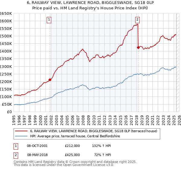 6, RAILWAY VIEW, LAWRENCE ROAD, BIGGLESWADE, SG18 0LP: Price paid vs HM Land Registry's House Price Index