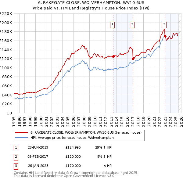 6, RAKEGATE CLOSE, WOLVERHAMPTON, WV10 6US: Price paid vs HM Land Registry's House Price Index