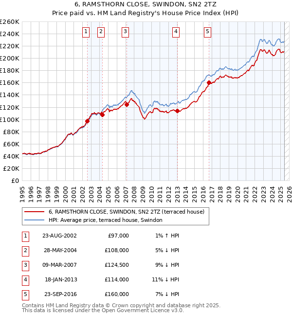6, RAMSTHORN CLOSE, SWINDON, SN2 2TZ: Price paid vs HM Land Registry's House Price Index