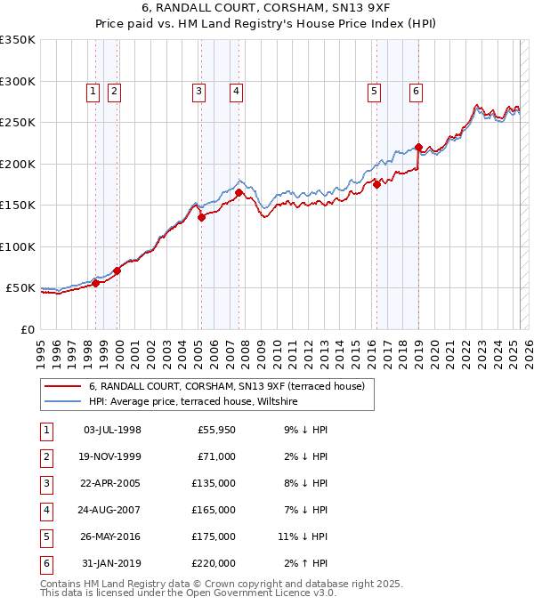 6, RANDALL COURT, CORSHAM, SN13 9XF: Price paid vs HM Land Registry's House Price Index