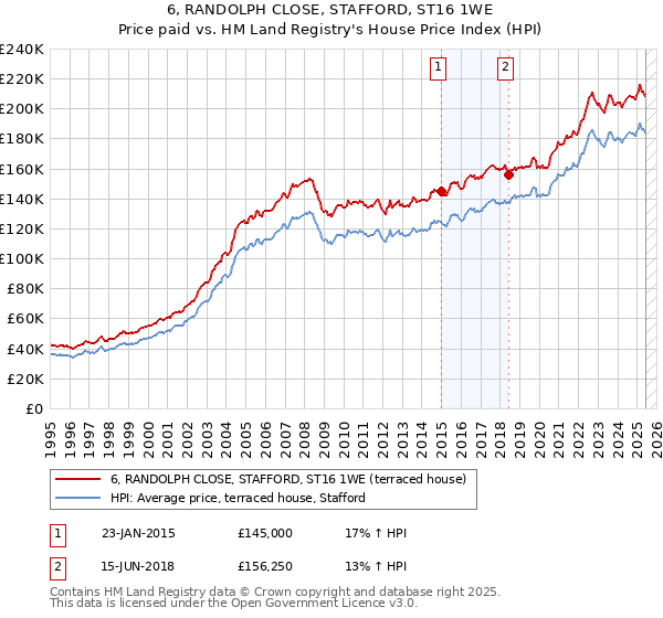 6, RANDOLPH CLOSE, STAFFORD, ST16 1WE: Price paid vs HM Land Registry's House Price Index