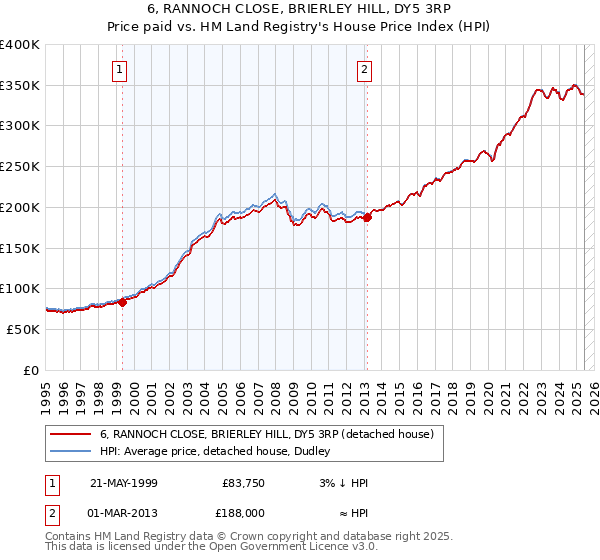 6, RANNOCH CLOSE, BRIERLEY HILL, DY5 3RP: Price paid vs HM Land Registry's House Price Index