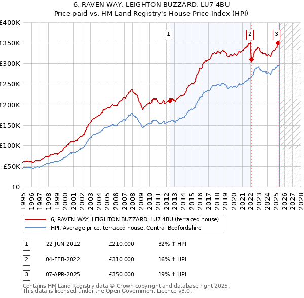 6, RAVEN WAY, LEIGHTON BUZZARD, LU7 4BU: Price paid vs HM Land Registry's House Price Index