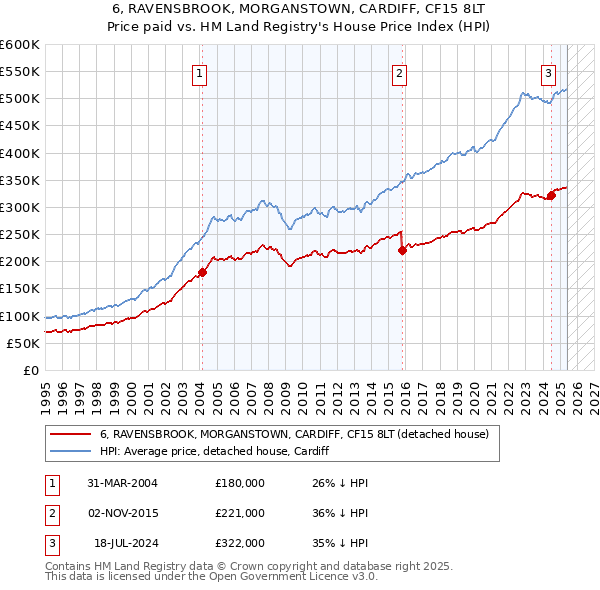 6, RAVENSBROOK, MORGANSTOWN, CARDIFF, CF15 8LT: Price paid vs HM Land Registry's House Price Index