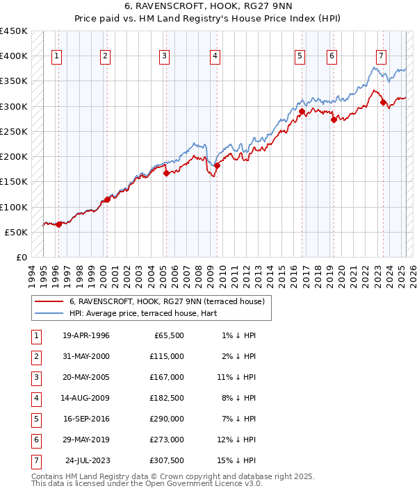 6, RAVENSCROFT, HOOK, RG27 9NN: Price paid vs HM Land Registry's House Price Index