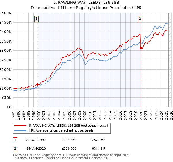 6, RAWLING WAY, LEEDS, LS6 2SB: Price paid vs HM Land Registry's House Price Index