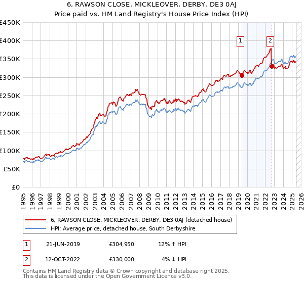 6, RAWSON CLOSE, MICKLEOVER, DERBY, DE3 0AJ: Price paid vs HM Land Registry's House Price Index