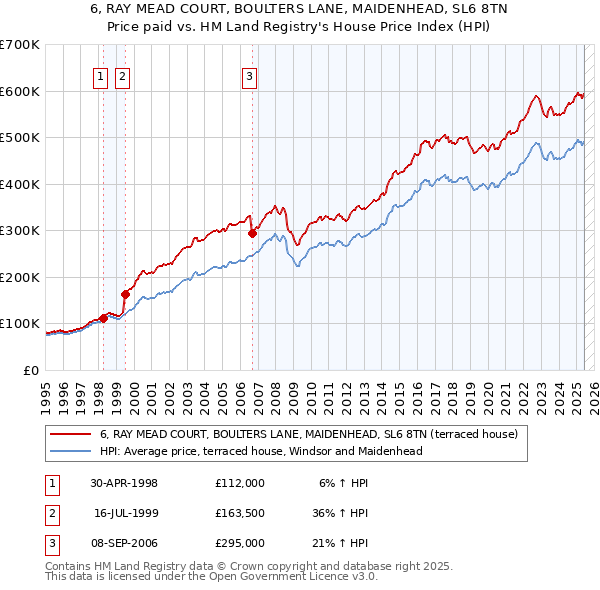 6, RAY MEAD COURT, BOULTERS LANE, MAIDENHEAD, SL6 8TN: Price paid vs HM Land Registry's House Price Index