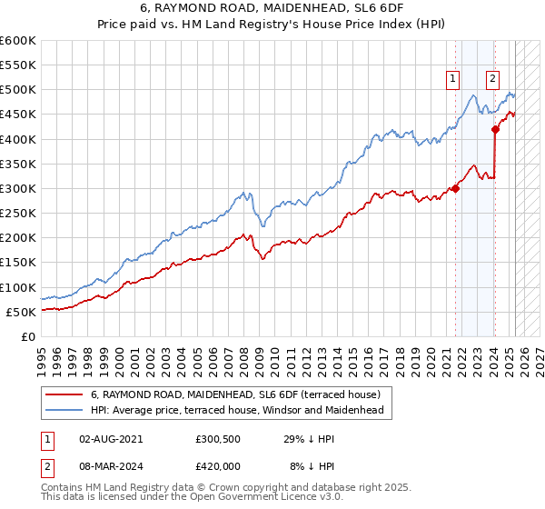 6, RAYMOND ROAD, MAIDENHEAD, SL6 6DF: Price paid vs HM Land Registry's House Price Index