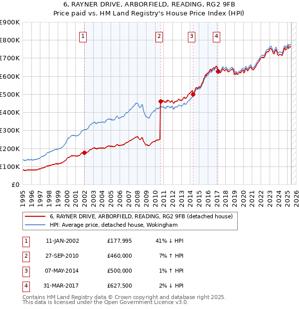 6, RAYNER DRIVE, ARBORFIELD, READING, RG2 9FB: Price paid vs HM Land Registry's House Price Index