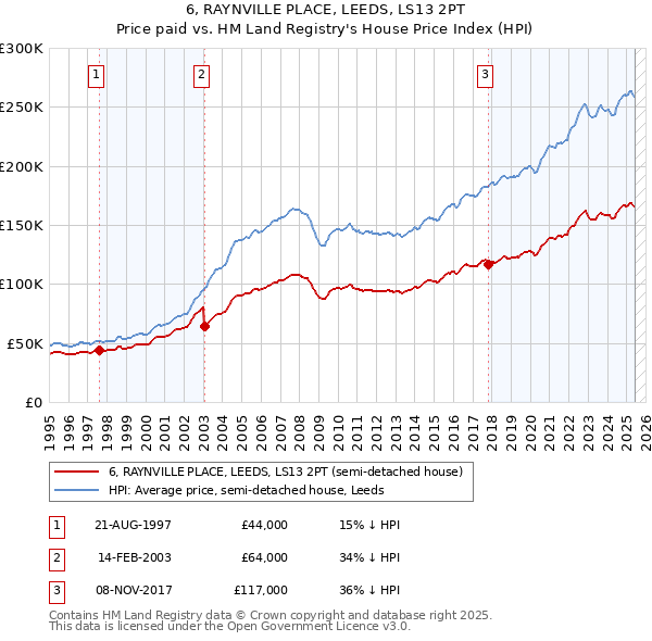 6, RAYNVILLE PLACE, LEEDS, LS13 2PT: Price paid vs HM Land Registry's House Price Index