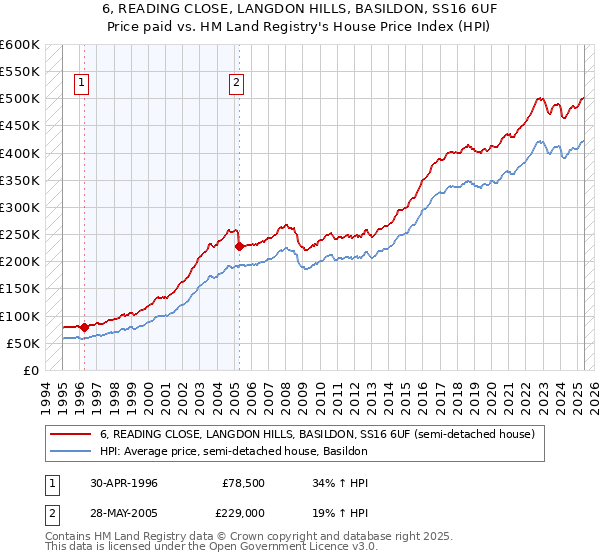 6, READING CLOSE, LANGDON HILLS, BASILDON, SS16 6UF: Price paid vs HM Land Registry's House Price Index