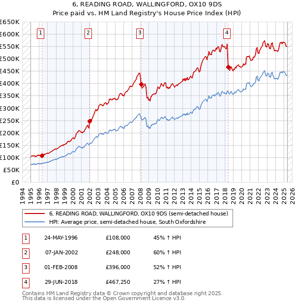 6, READING ROAD, WALLINGFORD, OX10 9DS: Price paid vs HM Land Registry's House Price Index