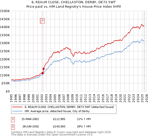 6, REALM CLOSE, CHELLASTON, DERBY, DE73 5WT: Price paid vs HM Land Registry's House Price Index