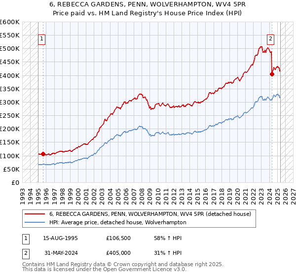 6, REBECCA GARDENS, PENN, WOLVERHAMPTON, WV4 5PR: Price paid vs HM Land Registry's House Price Index