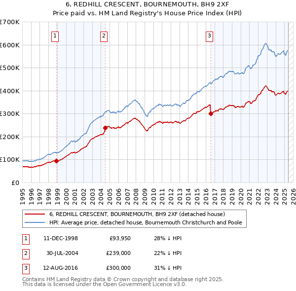 6, REDHILL CRESCENT, BOURNEMOUTH, BH9 2XF: Price paid vs HM Land Registry's House Price Index