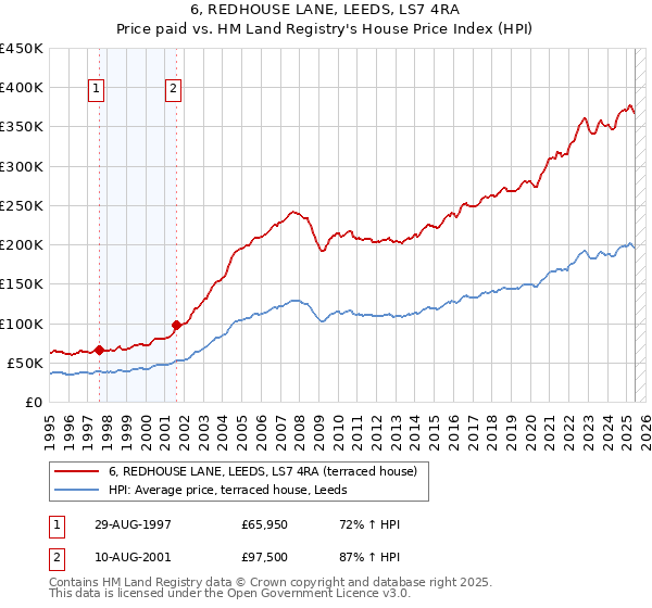 6, REDHOUSE LANE, LEEDS, LS7 4RA: Price paid vs HM Land Registry's House Price Index