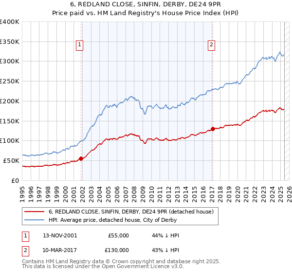 6, REDLAND CLOSE, SINFIN, DERBY, DE24 9PR: Price paid vs HM Land Registry's House Price Index