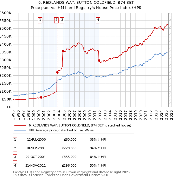 6, REDLANDS WAY, SUTTON COLDFIELD, B74 3ET: Price paid vs HM Land Registry's House Price Index