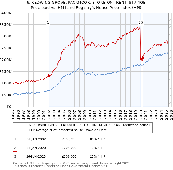 6, REDWING GROVE, PACKMOOR, STOKE-ON-TRENT, ST7 4GE: Price paid vs HM Land Registry's House Price Index