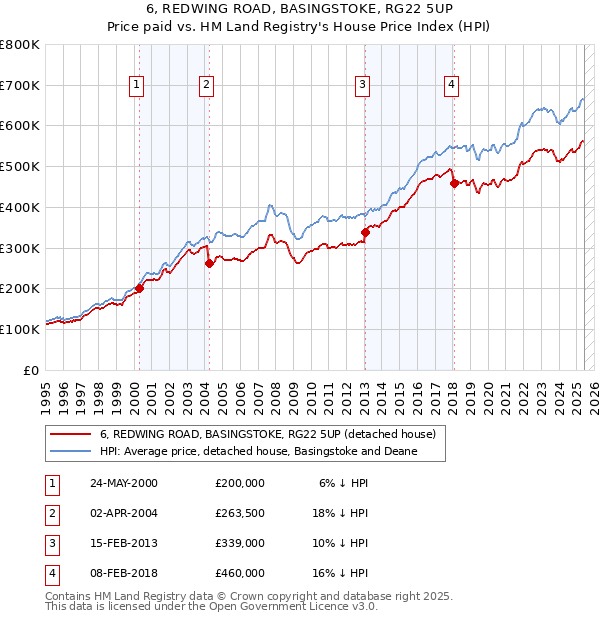 6, REDWING ROAD, BASINGSTOKE, RG22 5UP: Price paid vs HM Land Registry's House Price Index