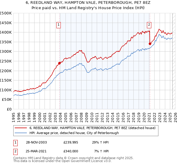 6, REEDLAND WAY, HAMPTON VALE, PETERBOROUGH, PE7 8EZ: Price paid vs HM Land Registry's House Price Index