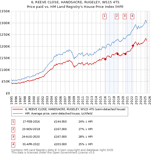 6, REEVE CLOSE, HANDSACRE, RUGELEY, WS15 4TS: Price paid vs HM Land Registry's House Price Index