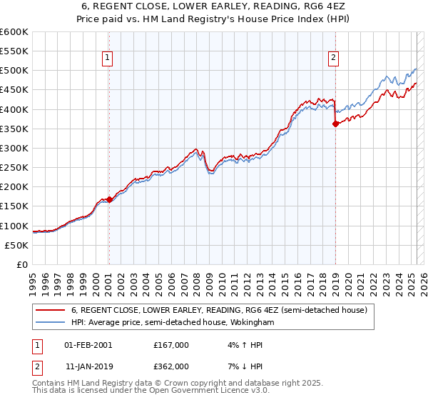 6, REGENT CLOSE, LOWER EARLEY, READING, RG6 4EZ: Price paid vs HM Land Registry's House Price Index