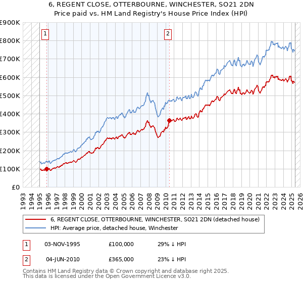 6, REGENT CLOSE, OTTERBOURNE, WINCHESTER, SO21 2DN: Price paid vs HM Land Registry's House Price Index