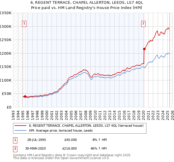 6, REGENT TERRACE, CHAPEL ALLERTON, LEEDS, LS7 4QL: Price paid vs HM Land Registry's House Price Index