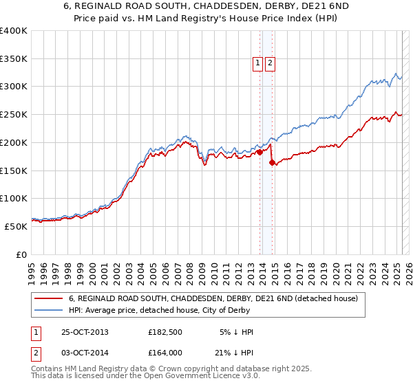 6, REGINALD ROAD SOUTH, CHADDESDEN, DERBY, DE21 6ND: Price paid vs HM Land Registry's House Price Index