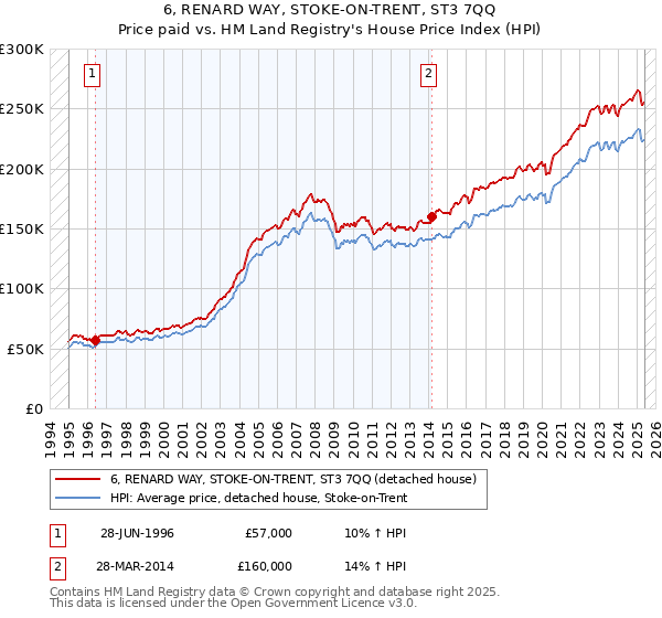 6, RENARD WAY, STOKE-ON-TRENT, ST3 7QQ: Price paid vs HM Land Registry's House Price Index