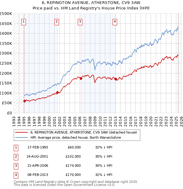 6, REPINGTON AVENUE, ATHERSTONE, CV9 3AW: Price paid vs HM Land Registry's House Price Index