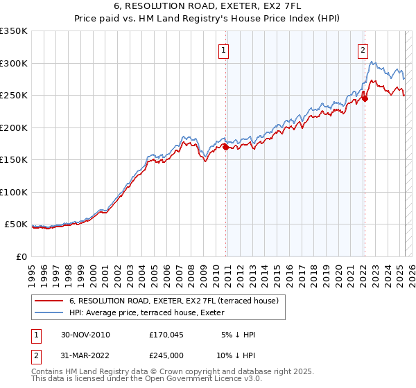 6, RESOLUTION ROAD, EXETER, EX2 7FL: Price paid vs HM Land Registry's House Price Index