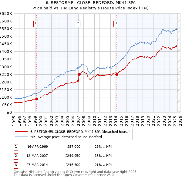 6, RESTORMEL CLOSE, BEDFORD, MK41 8PA: Price paid vs HM Land Registry's House Price Index