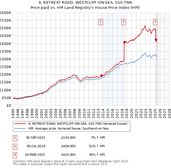 6, RETREAT ROAD, WESTCLIFF-ON-SEA, SS0 7NN: Price paid vs HM Land Registry's House Price Index
