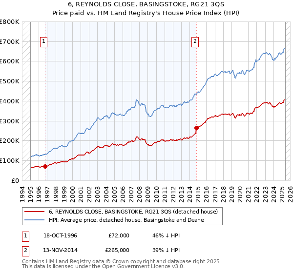 6, REYNOLDS CLOSE, BASINGSTOKE, RG21 3QS: Price paid vs HM Land Registry's House Price Index