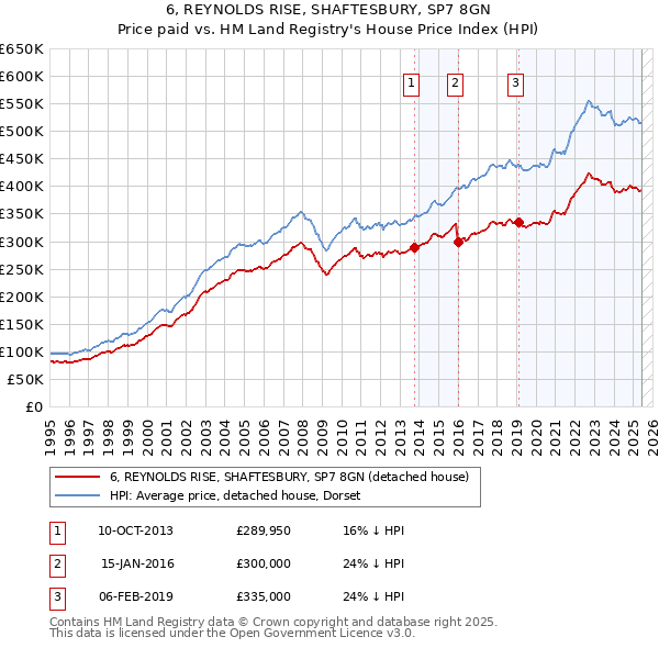 6, REYNOLDS RISE, SHAFTESBURY, SP7 8GN: Price paid vs HM Land Registry's House Price Index