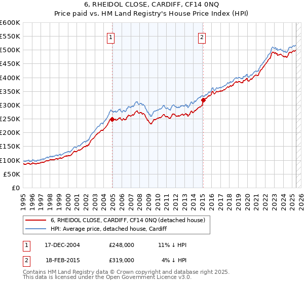 6, RHEIDOL CLOSE, CARDIFF, CF14 0NQ: Price paid vs HM Land Registry's House Price Index