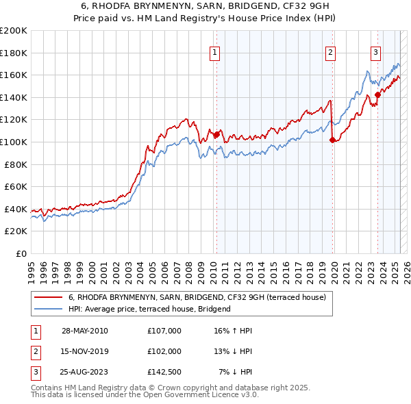 6, RHODFA BRYNMENYN, SARN, BRIDGEND, CF32 9GH: Price paid vs HM Land Registry's House Price Index