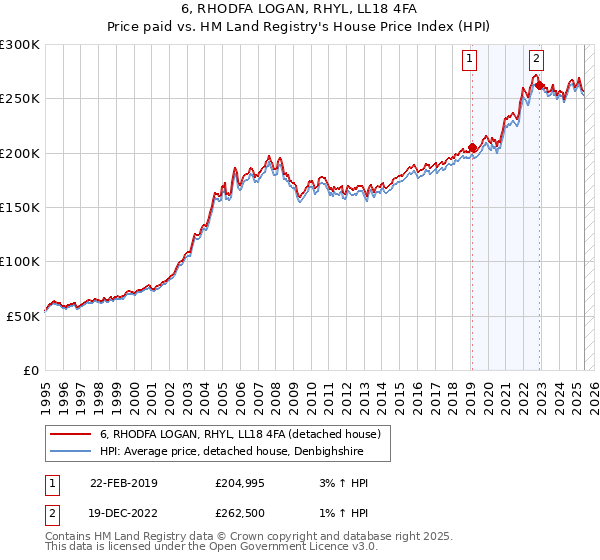 6, RHODFA LOGAN, RHYL, LL18 4FA: Price paid vs HM Land Registry's House Price Index
