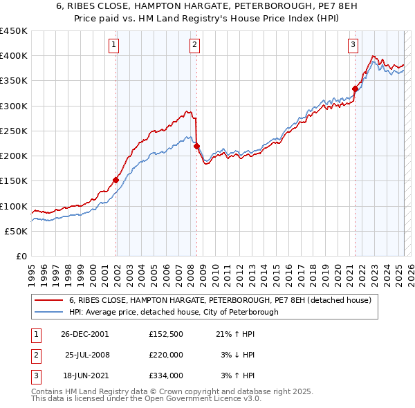 6, RIBES CLOSE, HAMPTON HARGATE, PETERBOROUGH, PE7 8EH: Price paid vs HM Land Registry's House Price Index
