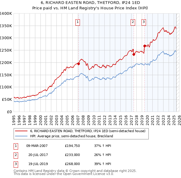 6, RICHARD EASTEN ROAD, THETFORD, IP24 1ED: Price paid vs HM Land Registry's House Price Index