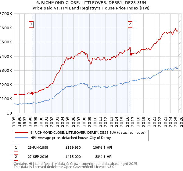 6, RICHMOND CLOSE, LITTLEOVER, DERBY, DE23 3UH: Price paid vs HM Land Registry's House Price Index