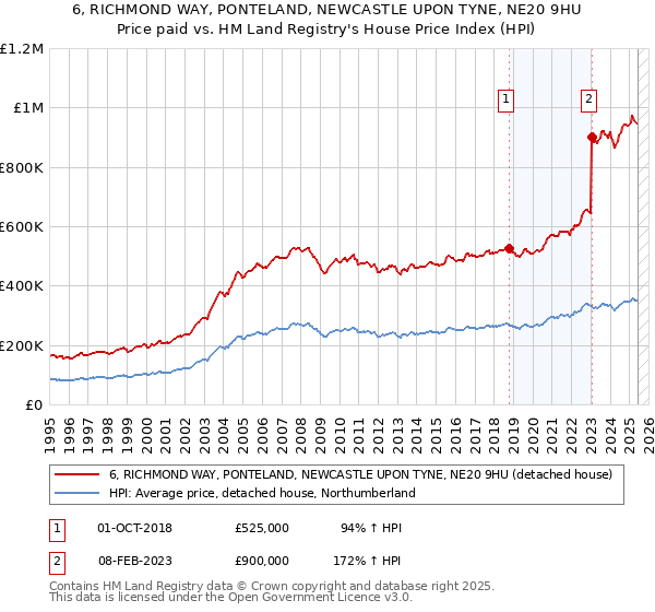 6, RICHMOND WAY, PONTELAND, NEWCASTLE UPON TYNE, NE20 9HU: Price paid vs HM Land Registry's House Price Index