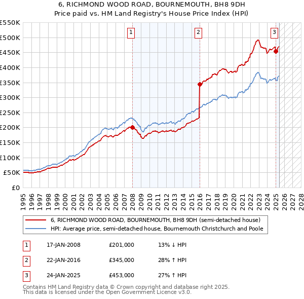 6, RICHMOND WOOD ROAD, BOURNEMOUTH, BH8 9DH: Price paid vs HM Land Registry's House Price Index