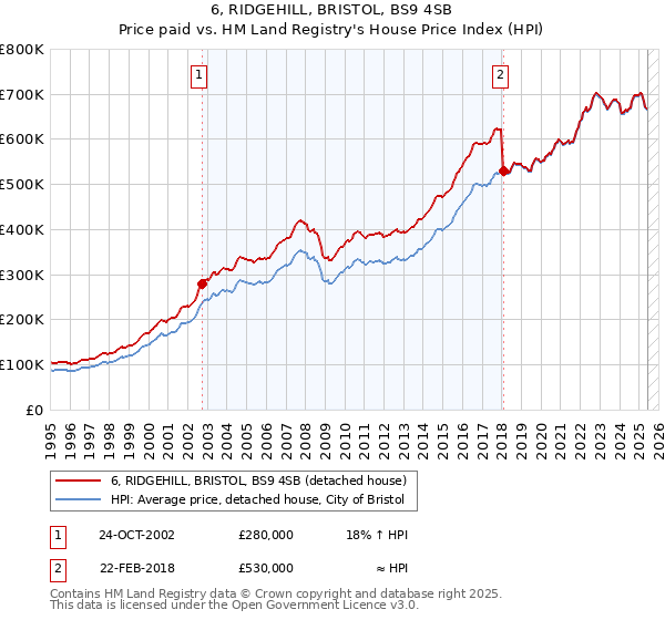 6, RIDGEHILL, BRISTOL, BS9 4SB: Price paid vs HM Land Registry's House Price Index