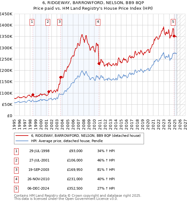 6, RIDGEWAY, BARROWFORD, NELSON, BB9 8QP: Price paid vs HM Land Registry's House Price Index