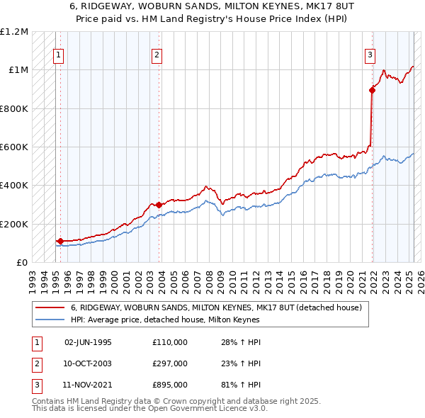 6, RIDGEWAY, WOBURN SANDS, MILTON KEYNES, MK17 8UT: Price paid vs HM Land Registry's House Price Index