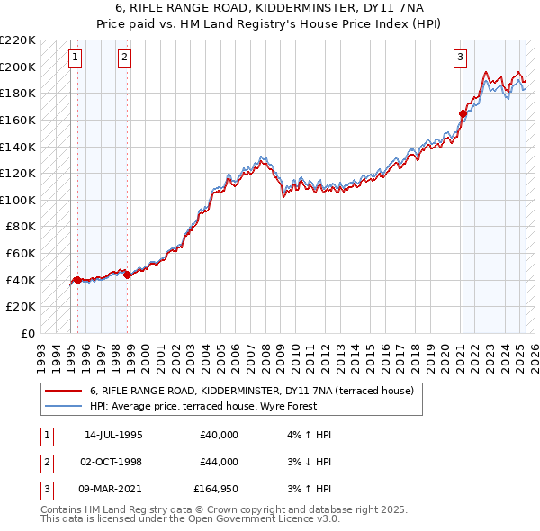 6, RIFLE RANGE ROAD, KIDDERMINSTER, DY11 7NA: Price paid vs HM Land Registry's House Price Index